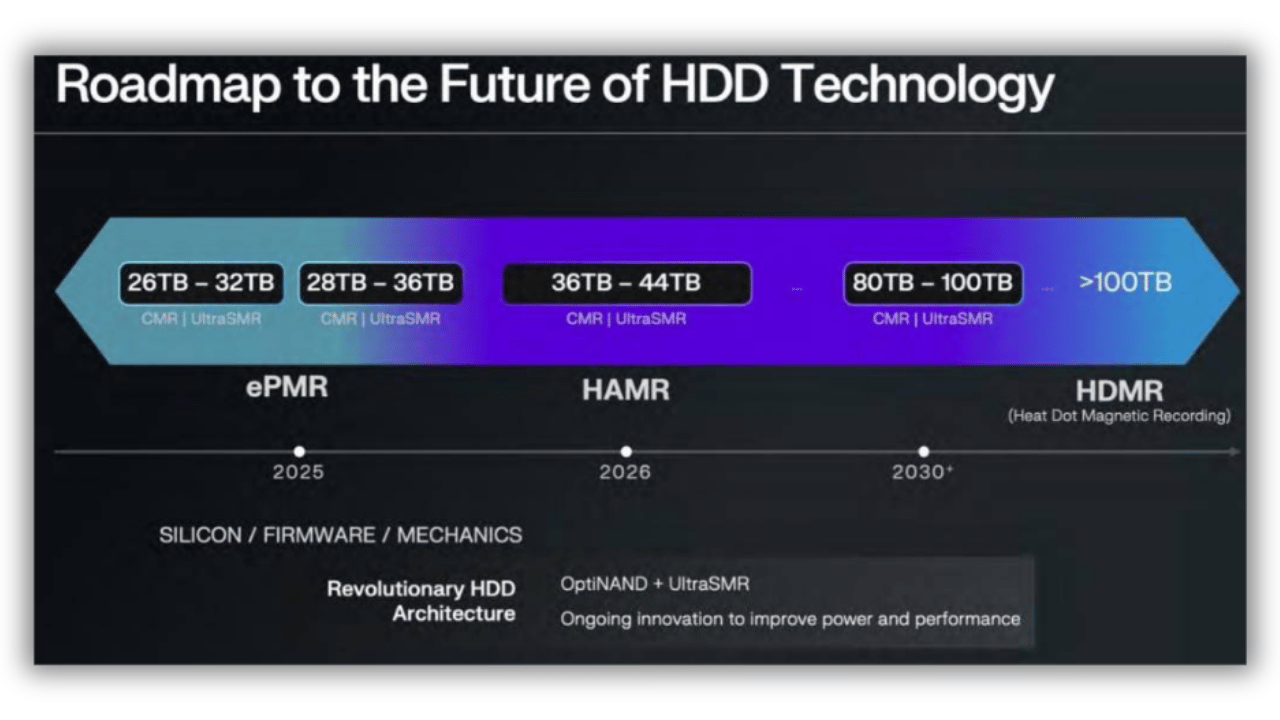 HDD Teknolojisinin Geleceği: Yüksek Kapasiteli Diskler için Yol Haritası