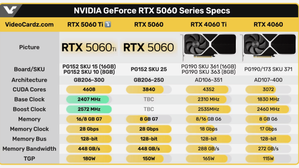 RTX 5060 Ti: 8/16 GB Bellek, 128-Bit Veri Yolu ve Artan Güç Tüketimi