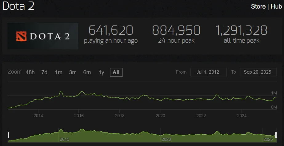 Dota 2 Oyuncu Sayısı İstatistikleri