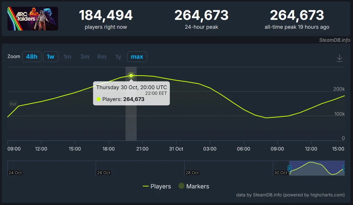 Arc Raiders, Steam’de Zirveye Oynuyor!