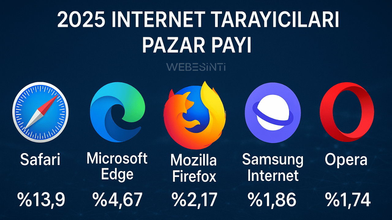Rakip Tarayıcıların 2025 Yılı Pazar Payları: Safari, Edge, Firefox ve Diğerleri