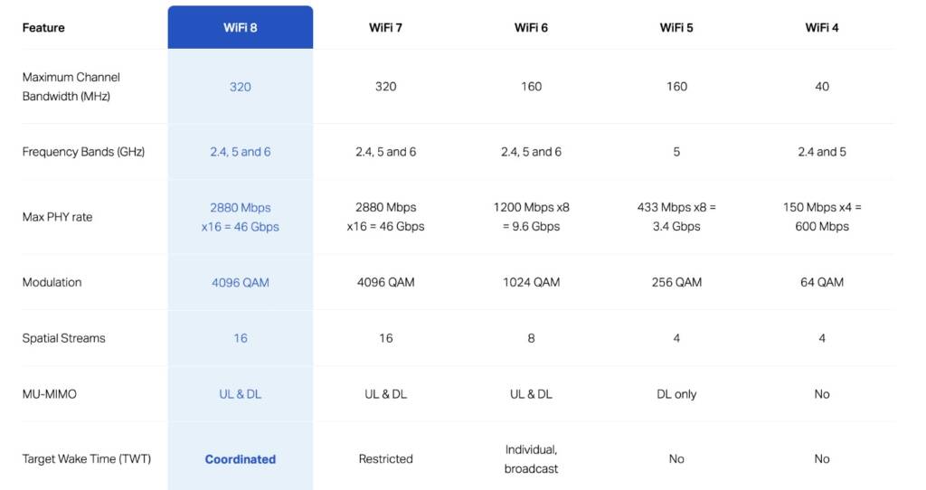 Wi-Fi 8 ile Önceki Wi-Fi Standartlarının Özellik Karşılaştırması.