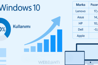 Windows 10 Desteğinin Sona Ermesi Mac Satışlarını Patlattı