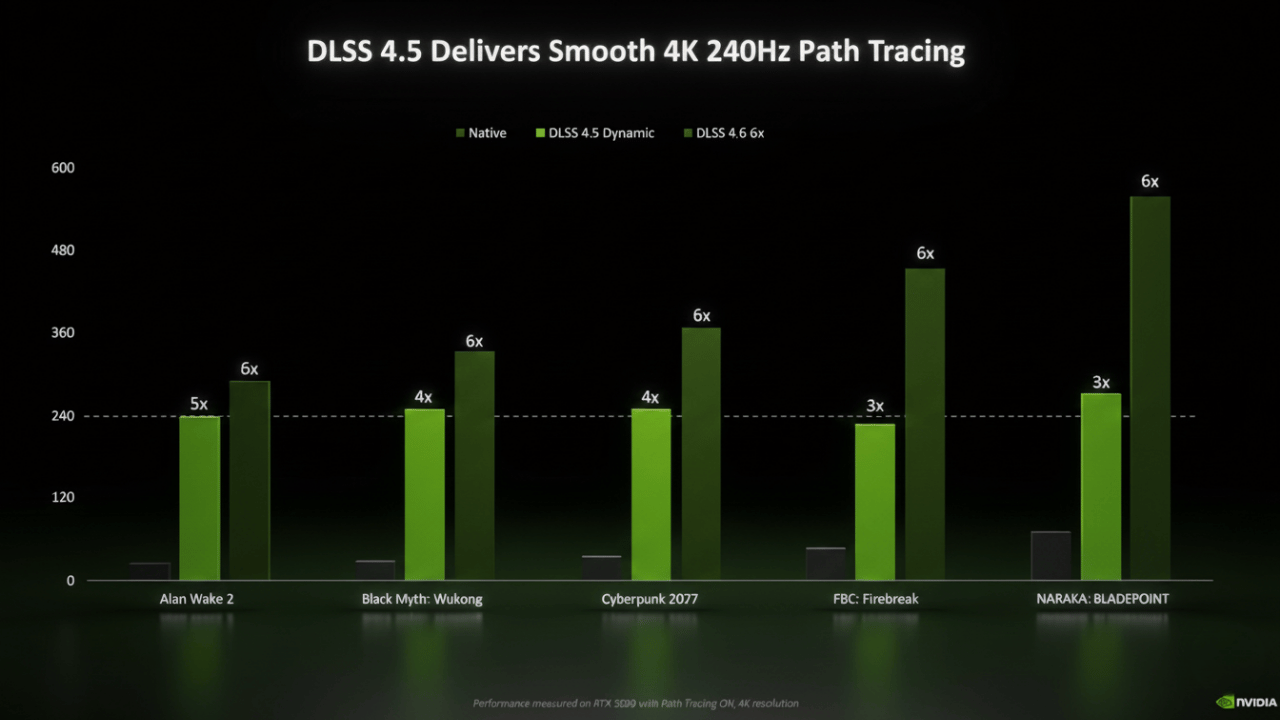 DLSS 4.5, 4K 240Hz Path Tracing’i Akıcı Şekilde Sunuyor