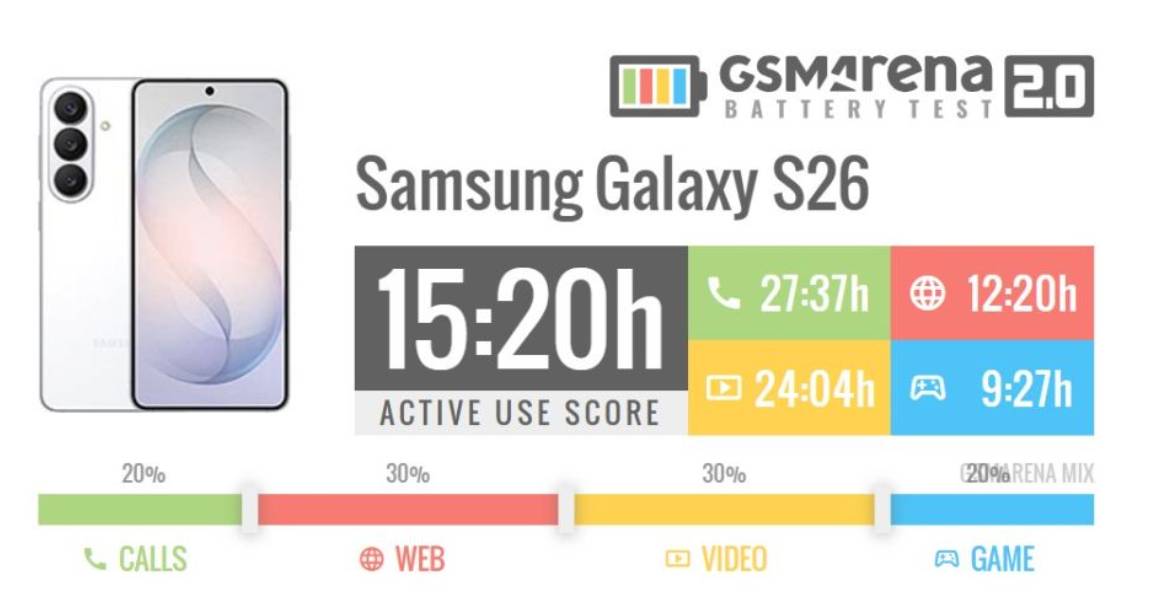 Samsung Galaxy S26 Batarya Testi Sonuçları