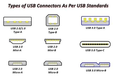 "Types of USB Connectors As Per USB Standards" (USB Standartlarına Göre USB Konnektör Türleri).