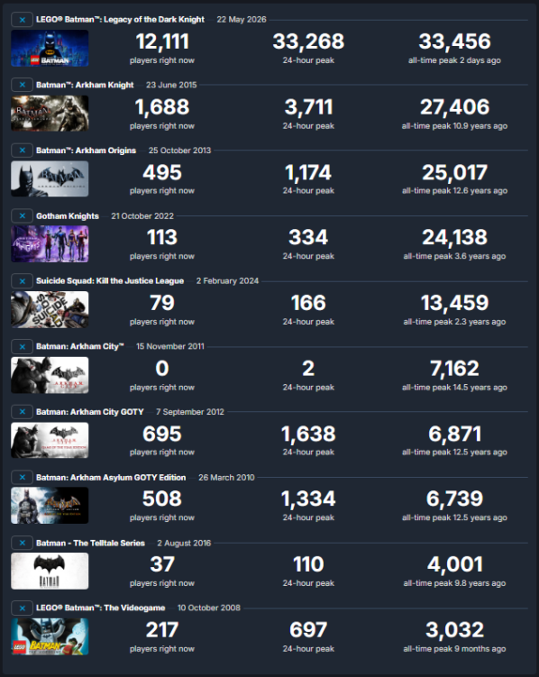 Batman ve DC Evreni Oyunlarının Steam Oyuncu Sayısı Karşılaştırması olarak adlandırılabilir.