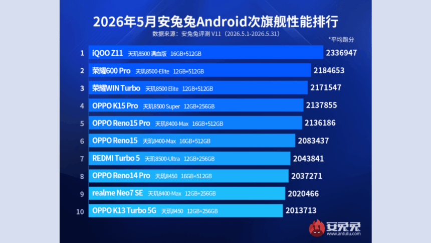 nTuTu Mayıs 2026 En Hızlı Orta Segment Android Telefonlar Açıklandı