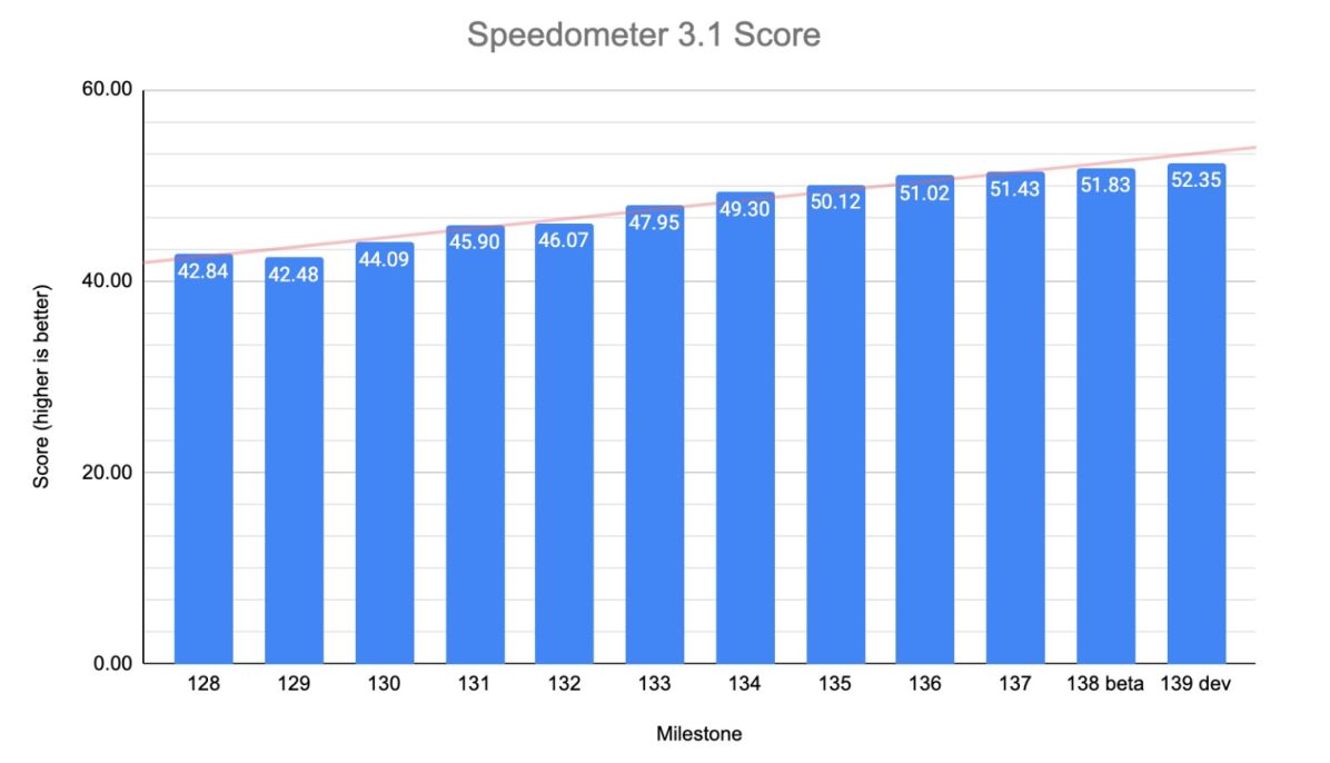 Speedometer ve JetStream testlerinde rekor sonuç