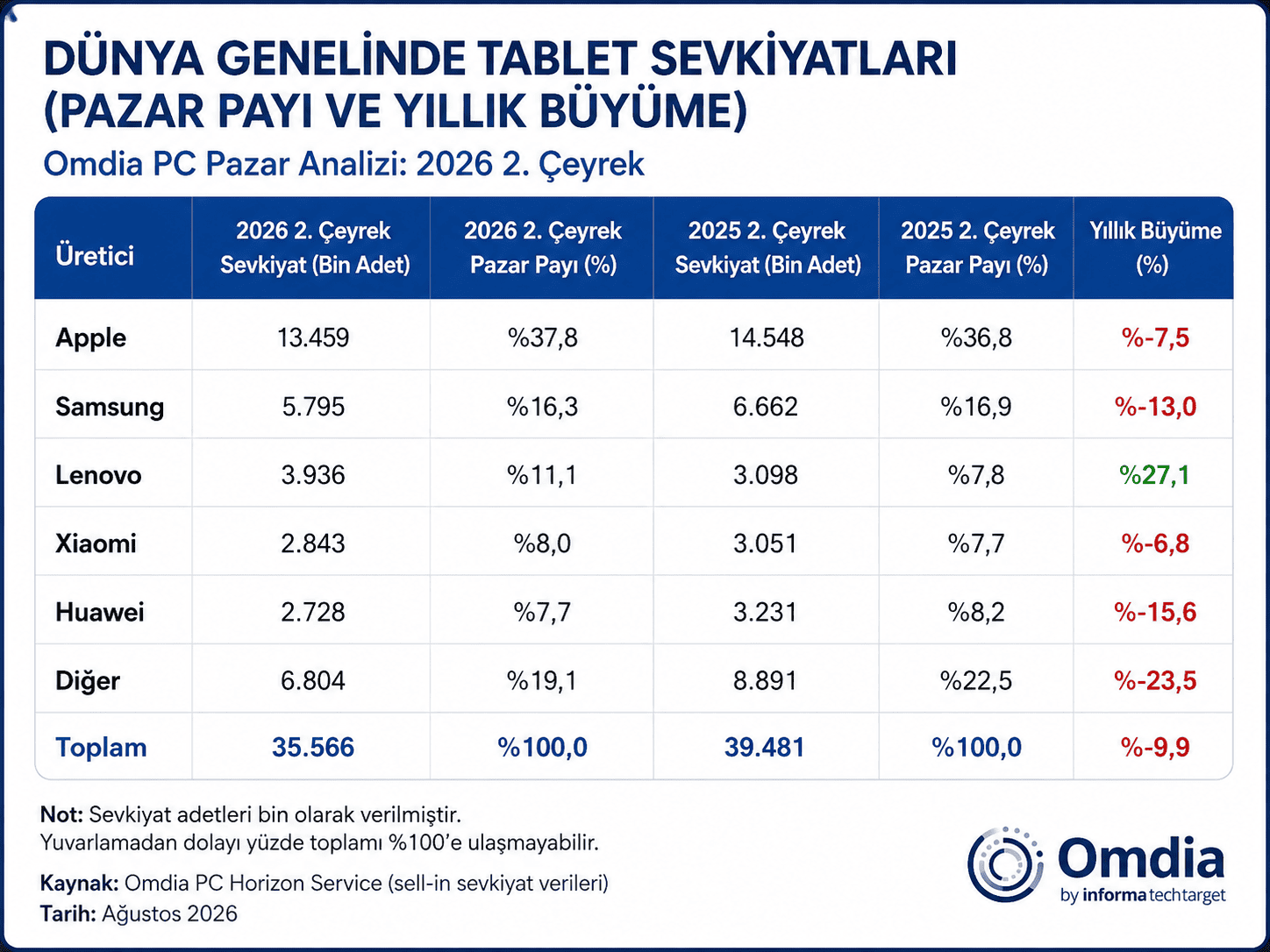 2026 yılı dünya genelinde tablet sevkiyatları ve pazar payları