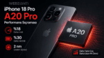 iPhone 18 Pro ve A20 Pro çipinin performans ve verimlilik artışını gösteren görsel